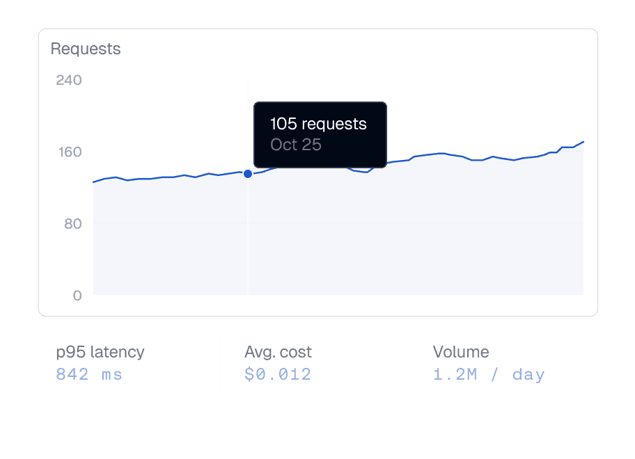 Request volume chart with p95 latency, cost, and modality metrics