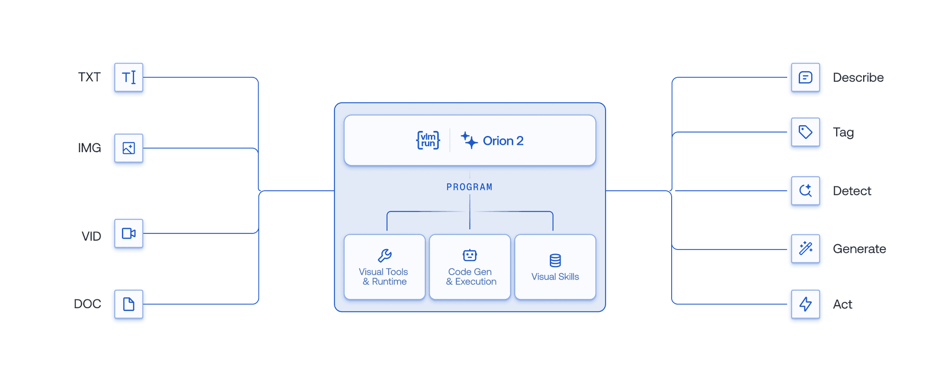 Architecture diagram of Orion 2. Four input types on the left (text, image, video, and document) flow into the Orion 2 agent. Inside, the model issues tool calls to three subsystems: Visual Tools & Runtime, Code Gen & Execution, and Visual Skills. Outputs on the right span five capability classes: Describe, Tag, Detect, Generate, and Act.